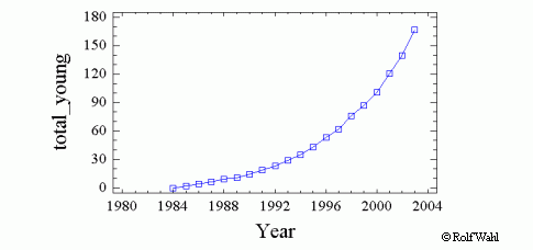 Orleans forest_total nr of young.png (7931 bytes)