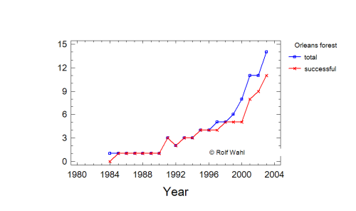 number of nests per year_orleans_total and succesful.PNG (21352 bytes)