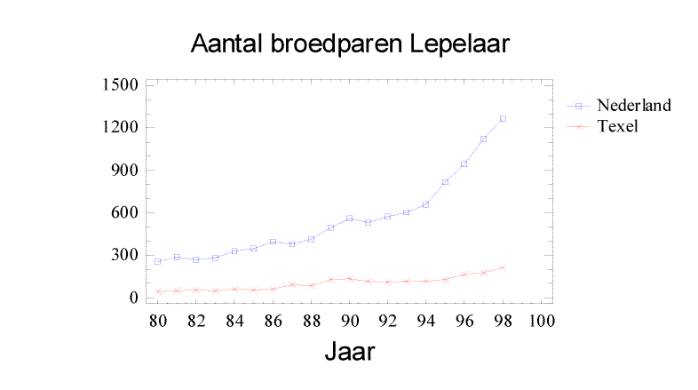 aantal_lepelaars.gif (9371 bytes)